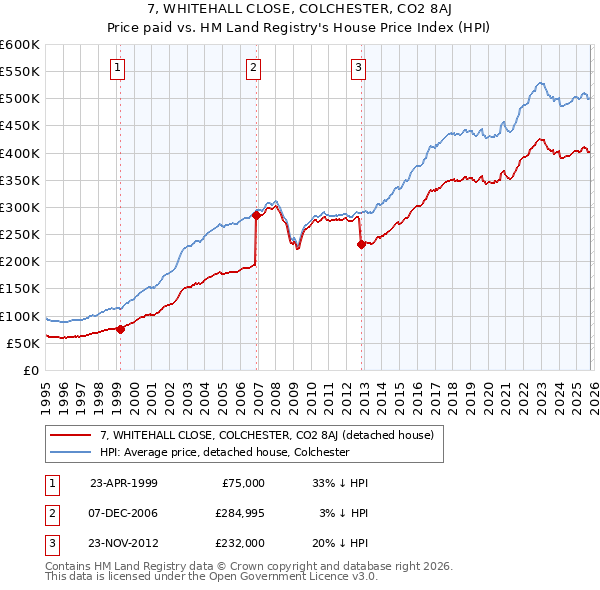 7, WHITEHALL CLOSE, COLCHESTER, CO2 8AJ: Price paid vs HM Land Registry's House Price Index