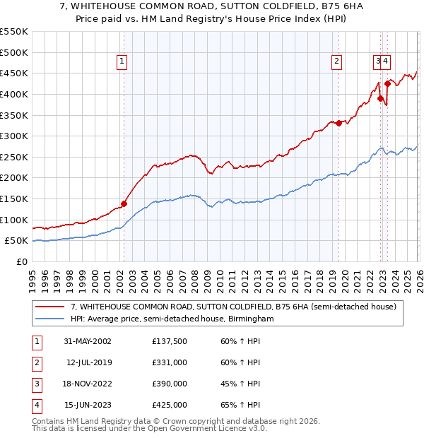 7, WHITEHOUSE COMMON ROAD, SUTTON COLDFIELD, B75 6HA: Price paid vs HM Land Registry's House Price Index