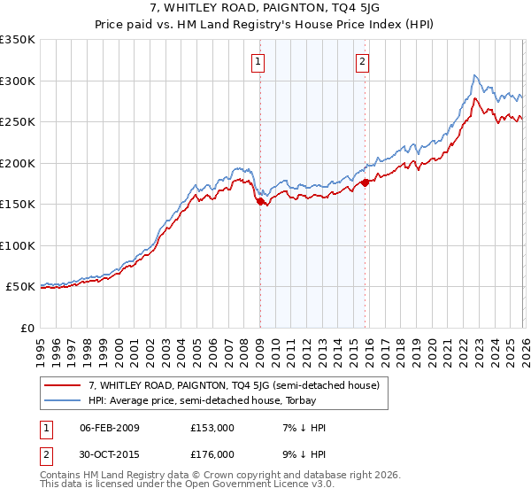 7, WHITLEY ROAD, PAIGNTON, TQ4 5JG: Price paid vs HM Land Registry's House Price Index