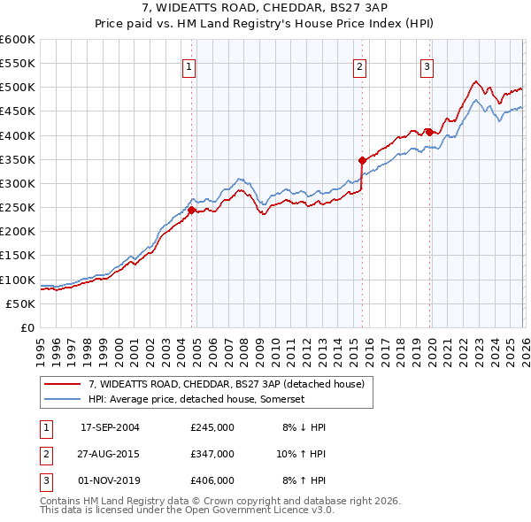7, WIDEATTS ROAD, CHEDDAR, BS27 3AP: Price paid vs HM Land Registry's House Price Index