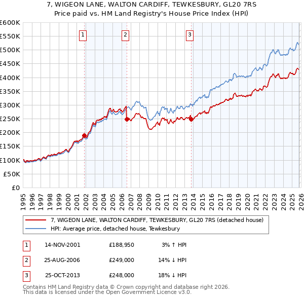 7, WIGEON LANE, WALTON CARDIFF, TEWKESBURY, GL20 7RS: Price paid vs HM Land Registry's House Price Index