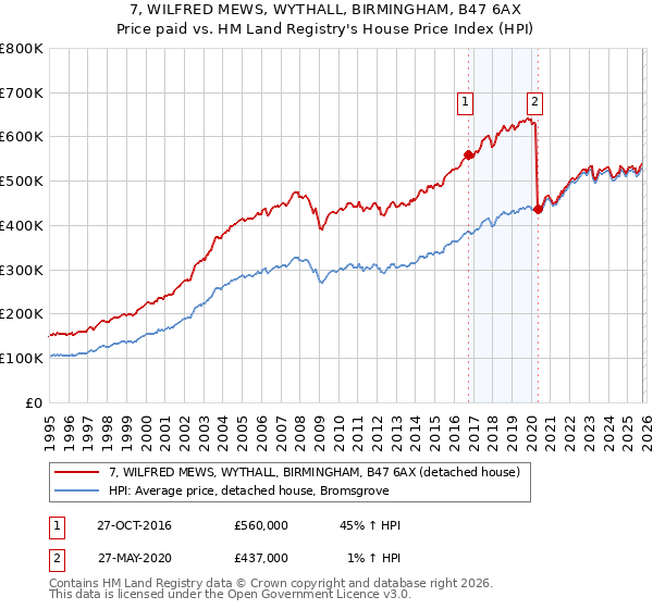 7, WILFRED MEWS, WYTHALL, BIRMINGHAM, B47 6AX: Price paid vs HM Land Registry's House Price Index