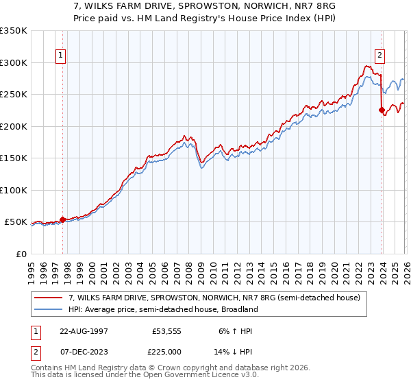 7, WILKS FARM DRIVE, SPROWSTON, NORWICH, NR7 8RG: Price paid vs HM Land Registry's House Price Index