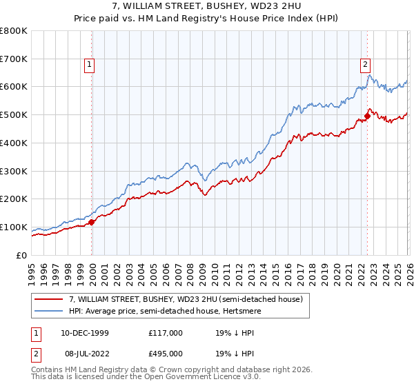 7, WILLIAM STREET, BUSHEY, WD23 2HU: Price paid vs HM Land Registry's House Price Index