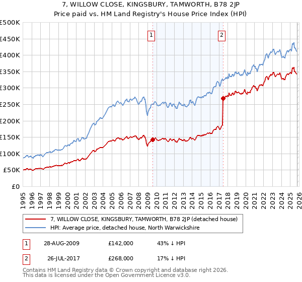 7, WILLOW CLOSE, KINGSBURY, TAMWORTH, B78 2JP: Price paid vs HM Land Registry's House Price Index