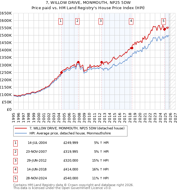 7, WILLOW DRIVE, MONMOUTH, NP25 5DW: Price paid vs HM Land Registry's House Price Index