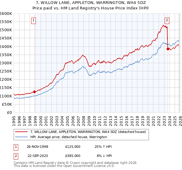 7, WILLOW LANE, APPLETON, WARRINGTON, WA4 5DZ: Price paid vs HM Land Registry's House Price Index