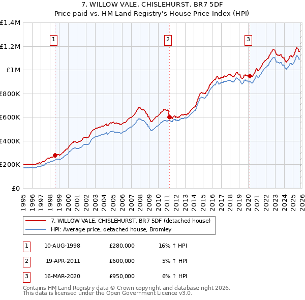 7, WILLOW VALE, CHISLEHURST, BR7 5DF: Price paid vs HM Land Registry's House Price Index