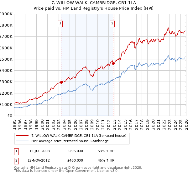 7, WILLOW WALK, CAMBRIDGE, CB1 1LA: Price paid vs HM Land Registry's House Price Index
