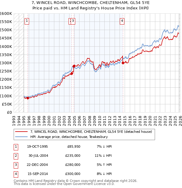 7, WINCEL ROAD, WINCHCOMBE, CHELTENHAM, GL54 5YE: Price paid vs HM Land Registry's House Price Index