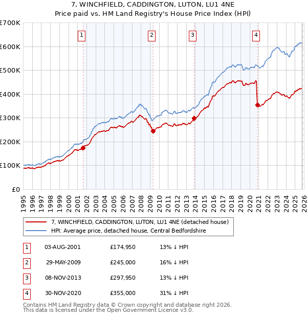7, WINCHFIELD, CADDINGTON, LUTON, LU1 4NE: Price paid vs HM Land Registry's House Price Index