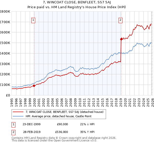 7, WINCOAT CLOSE, BENFLEET, SS7 5AJ: Price paid vs HM Land Registry's House Price Index