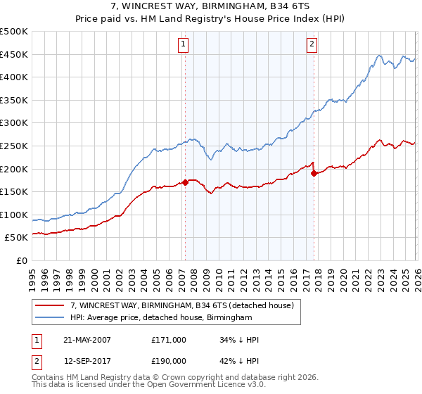 7, WINCREST WAY, BIRMINGHAM, B34 6TS: Price paid vs HM Land Registry's House Price Index