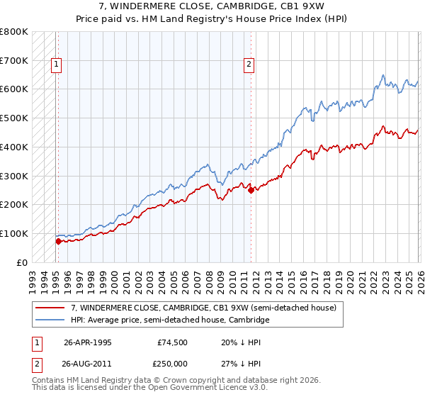 7, WINDERMERE CLOSE, CAMBRIDGE, CB1 9XW: Price paid vs HM Land Registry's House Price Index