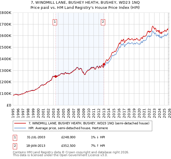 7, WINDMILL LANE, BUSHEY HEATH, BUSHEY, WD23 1NQ: Price paid vs HM Land Registry's House Price Index