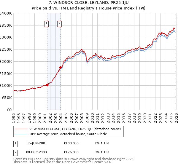 7, WINDSOR CLOSE, LEYLAND, PR25 1JU: Price paid vs HM Land Registry's House Price Index