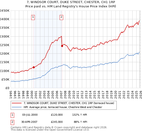 7, WINDSOR COURT, DUKE STREET, CHESTER, CH1 1RP: Price paid vs HM Land Registry's House Price Index