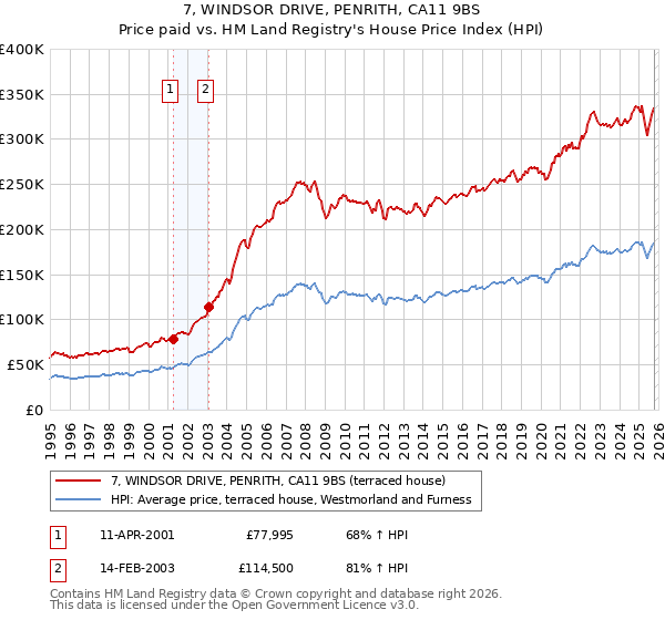 7, WINDSOR DRIVE, PENRITH, CA11 9BS: Price paid vs HM Land Registry's House Price Index