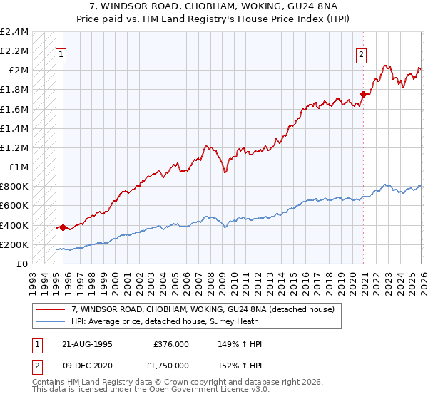 7, WINDSOR ROAD, CHOBHAM, WOKING, GU24 8NA: Price paid vs HM Land Registry's House Price Index