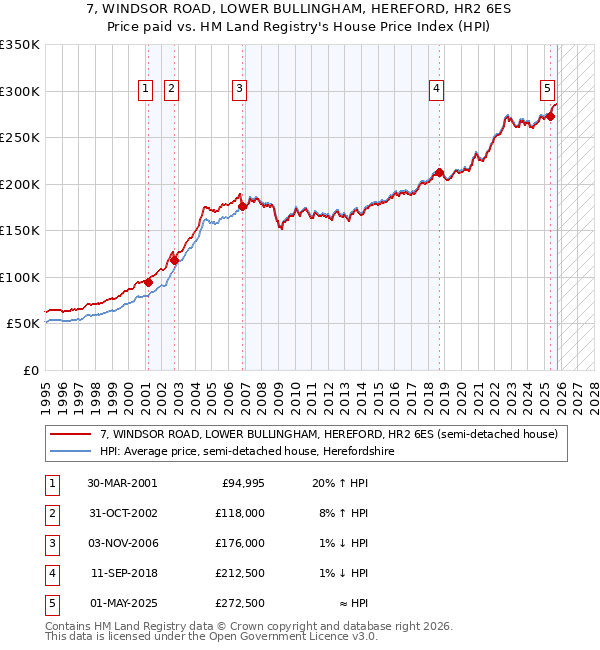 7, WINDSOR ROAD, LOWER BULLINGHAM, HEREFORD, HR2 6ES: Price paid vs HM Land Registry's House Price Index
