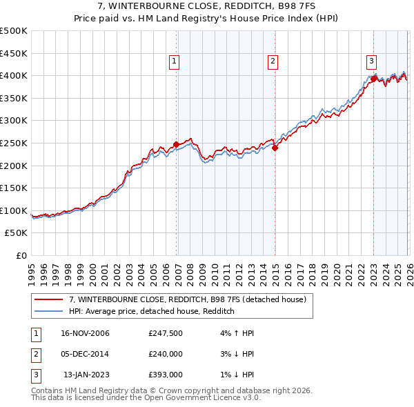 7, WINTERBOURNE CLOSE, REDDITCH, B98 7FS: Price paid vs HM Land Registry's House Price Index