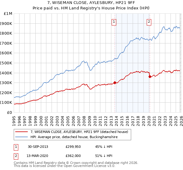 7, WISEMAN CLOSE, AYLESBURY, HP21 9FF: Price paid vs HM Land Registry's House Price Index
