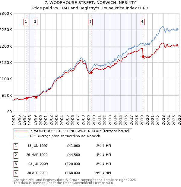 7, WODEHOUSE STREET, NORWICH, NR3 4TY: Price paid vs HM Land Registry's House Price Index