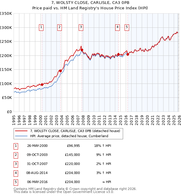 7, WOLSTY CLOSE, CARLISLE, CA3 0PB: Price paid vs HM Land Registry's House Price Index