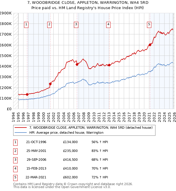 7, WOODBRIDGE CLOSE, APPLETON, WARRINGTON, WA4 5RD: Price paid vs HM Land Registry's House Price Index