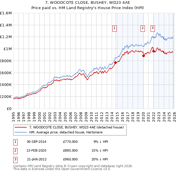 7, WOODCOTE CLOSE, BUSHEY, WD23 4AE: Price paid vs HM Land Registry's House Price Index