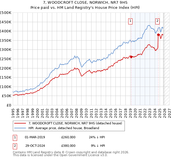 7, WOODCROFT CLOSE, NORWICH, NR7 9HS: Price paid vs HM Land Registry's House Price Index