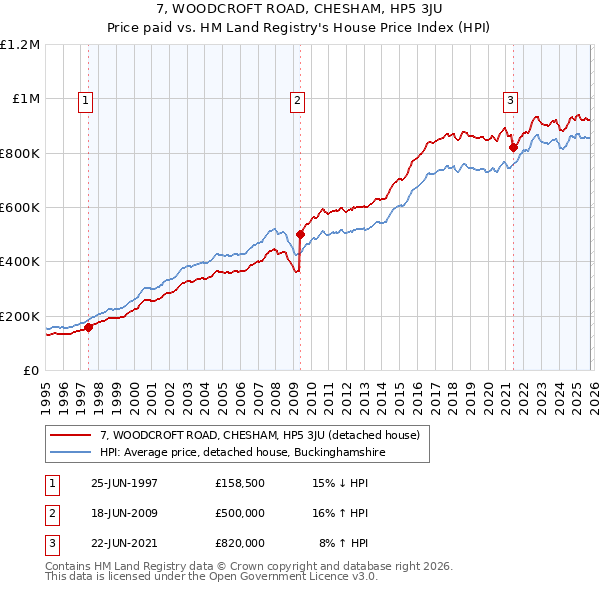 7, WOODCROFT ROAD, CHESHAM, HP5 3JU: Price paid vs HM Land Registry's House Price Index