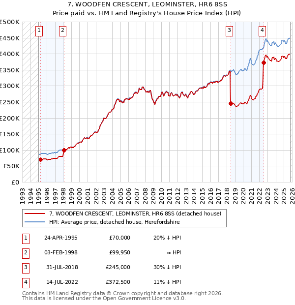 7, WOODFEN CRESCENT, LEOMINSTER, HR6 8SS: Price paid vs HM Land Registry's House Price Index