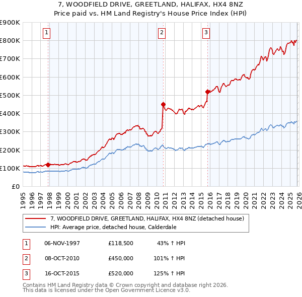 7, WOODFIELD DRIVE, GREETLAND, HALIFAX, HX4 8NZ: Price paid vs HM Land Registry's House Price Index