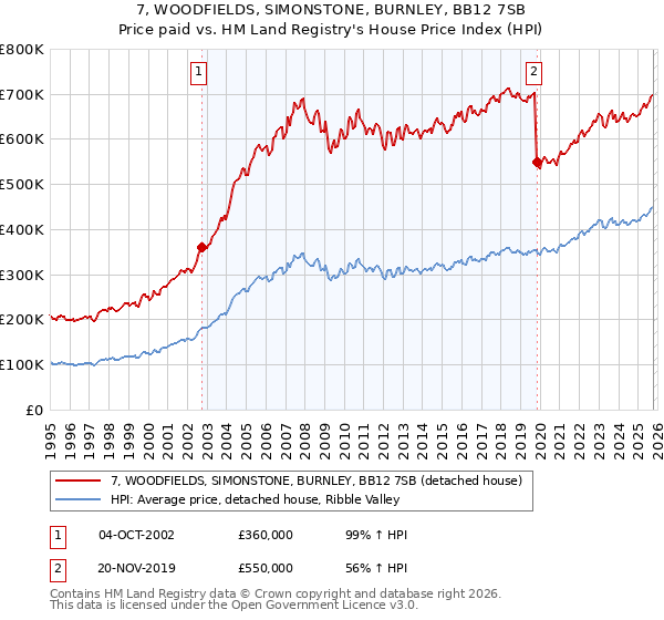 7, WOODFIELDS, SIMONSTONE, BURNLEY, BB12 7SB: Price paid vs HM Land Registry's House Price Index