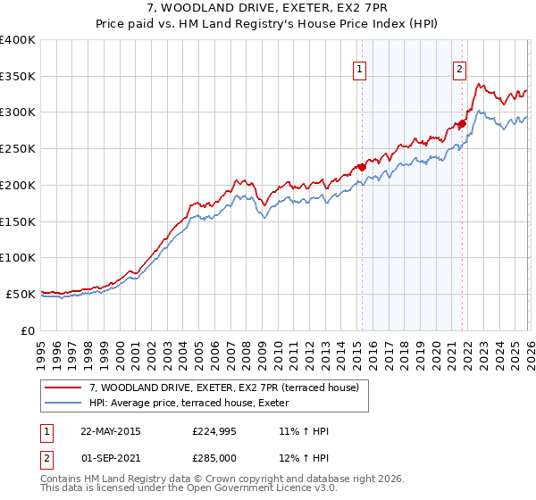 7, WOODLAND DRIVE, EXETER, EX2 7PR: Price paid vs HM Land Registry's House Price Index