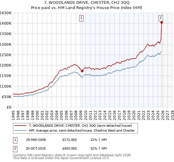 7, WOODLANDS DRIVE, CHESTER, CH2 3QQ: Price paid vs HM Land Registry's House Price Index