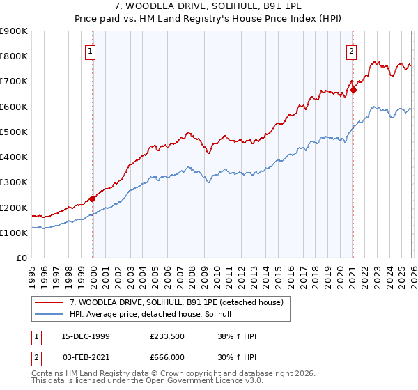 7, WOODLEA DRIVE, SOLIHULL, B91 1PE: Price paid vs HM Land Registry's House Price Index