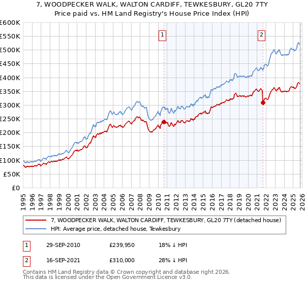 7, WOODPECKER WALK, WALTON CARDIFF, TEWKESBURY, GL20 7TY: Price paid vs HM Land Registry's House Price Index