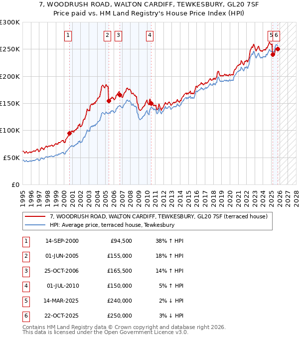 7, WOODRUSH ROAD, WALTON CARDIFF, TEWKESBURY, GL20 7SF: Price paid vs HM Land Registry's House Price Index