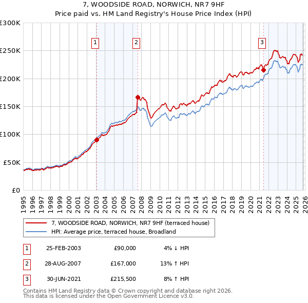 7, WOODSIDE ROAD, NORWICH, NR7 9HF: Price paid vs HM Land Registry's House Price Index