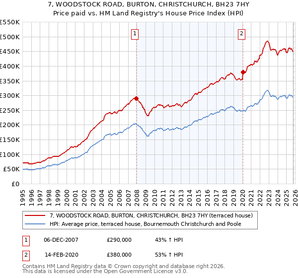 7, WOODSTOCK ROAD, BURTON, CHRISTCHURCH, BH23 7HY: Price paid vs HM Land Registry's House Price Index