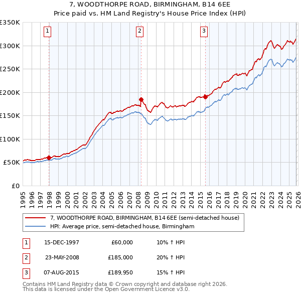 7, WOODTHORPE ROAD, BIRMINGHAM, B14 6EE: Price paid vs HM Land Registry's House Price Index