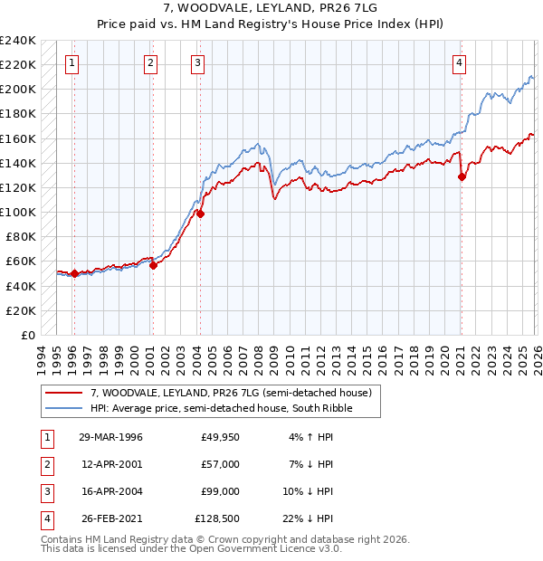 7, WOODVALE, LEYLAND, PR26 7LG: Price paid vs HM Land Registry's House Price Index