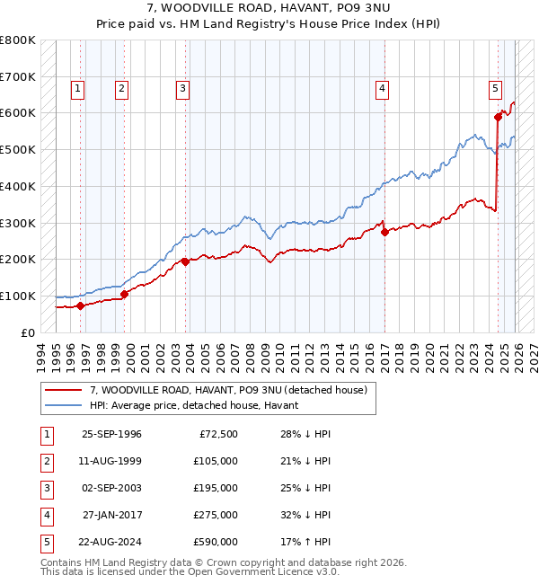 7, WOODVILLE ROAD, HAVANT, PO9 3NU: Price paid vs HM Land Registry's House Price Index