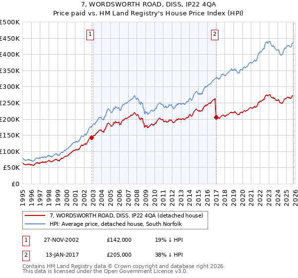 7, WORDSWORTH ROAD, DISS, IP22 4QA: Price paid vs HM Land Registry's House Price Index