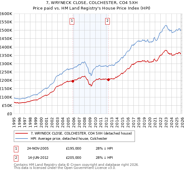 7, WRYNECK CLOSE, COLCHESTER, CO4 5XH: Price paid vs HM Land Registry's House Price Index
