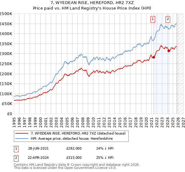 7, WYEDEAN RISE, HEREFORD, HR2 7XZ: Price paid vs HM Land Registry's House Price Index