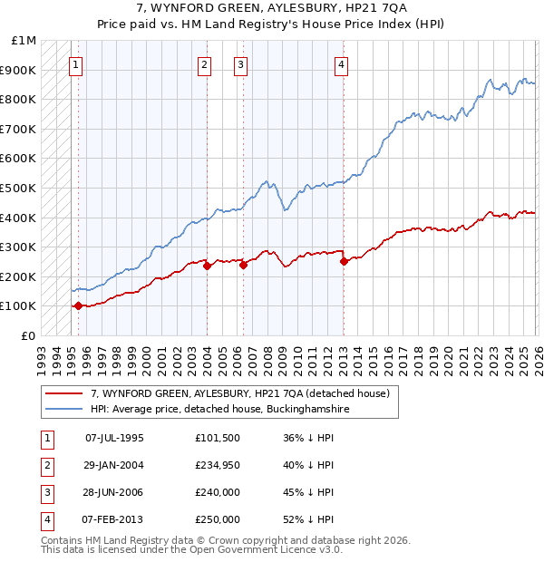 7, WYNFORD GREEN, AYLESBURY, HP21 7QA: Price paid vs HM Land Registry's House Price Index