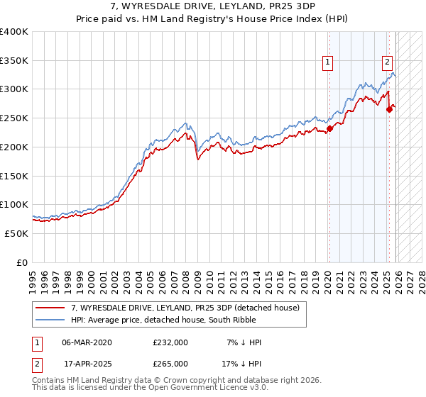 7, WYRESDALE DRIVE, LEYLAND, PR25 3DP: Price paid vs HM Land Registry's House Price Index